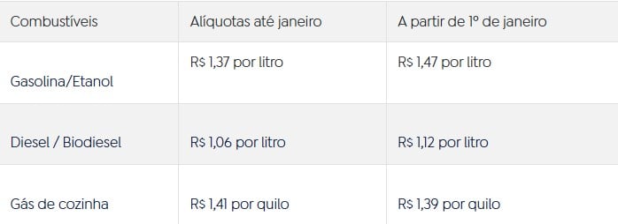 Preços de combustíveis sobem a partir deste sábado – CartaCapital