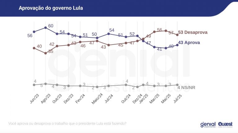 Quaest reforça recuperação na popularidade do governo Lula em meio ao tarifaço de Trump – CartaCapital