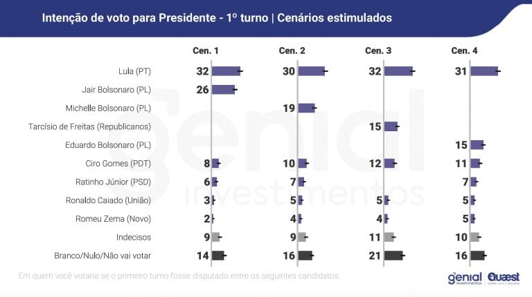 Reeleição de Lula ganha força em meio ao 'tarifaço' de Trump, indica a Quaest – CartaCapital