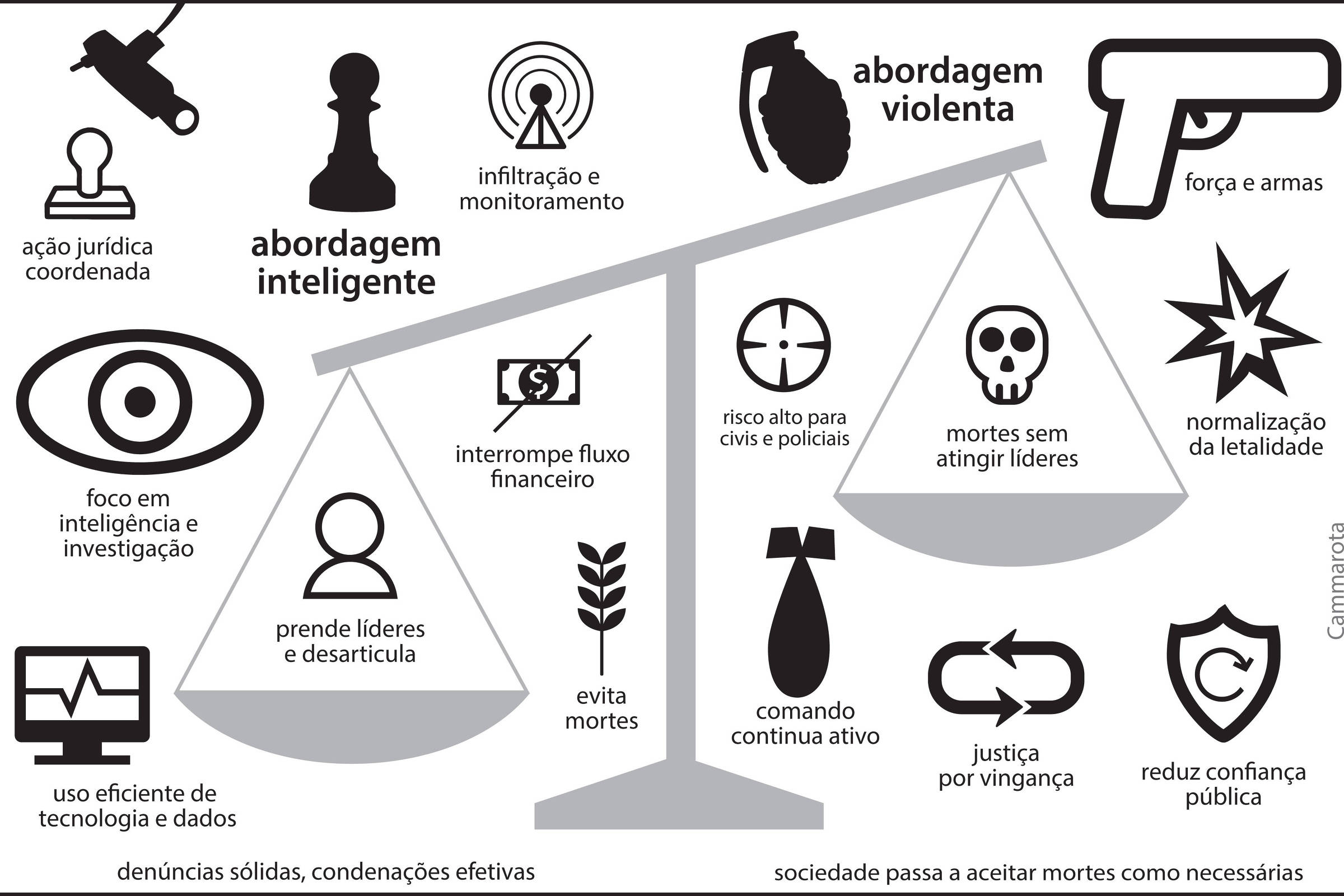 Título  Mata bandido, beija bandido  A ilustração de Ricardo Cammarota foi executada em técnica vetor, preto e cinza sobre fundo branco. Imagem em cor cinza com uma balança central inclinada para a direita. O prato da esquerda contém o ícone de uma pessoa; o da direita, um ícone de caveira.  Lado esquerdo  abordagem inteligente Ícone principal no topo: peça de xadrez tipo peão. Elementos ao redor: * Olho com o texto foco em inteligência e investigação * Texto junto ao prato: prende líderes e desarticula * Carimbo com o texto ação jurídica coordenada * Tela com gráfico e o texto uso eficiente de tecnologia e dados * Torre de transmissão digital com o texto infiltração e monitoramento * Ícone de dinheiro cortado com o texto interrompe fluxo financeiro * Ramo com o texto evita mortes  Lado direito  abordagem violenta Ícone principal no topo: granada Elementos ao redor: * Arma com o texto força e armas * Texto junto ao prato: mortes sem atingir líderes * Alvo com o texto risco alto para civis e policiais * Explosão com o texto normalização da letalidade * Bomba com o texto comando continua ativo * Setas circulares com o texto justiça por vingança * Escudo circular com o texto reduz confiança pública  Na base, abaixo do lado esquerdo: denúncias sólidas, condenações efetivas. Na base, abaixo do lado direito: sociedade passa a aceitar mortes como necessárias.