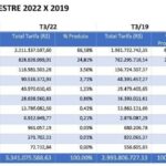 Faturamento de viagens corporativas está 11,6% do 3T19