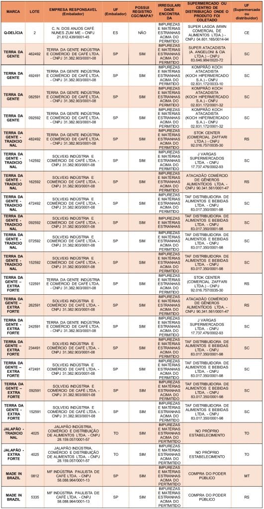 Ministério da Agricultura determina recolhimento de 23 lotes de café torrado por 'impurezas' – CartaCapital