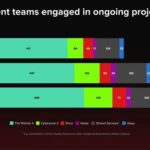 The Witcher 4 conta com quase 500 desenvolvedores enquanto CD Projekt trabalha em nova IP